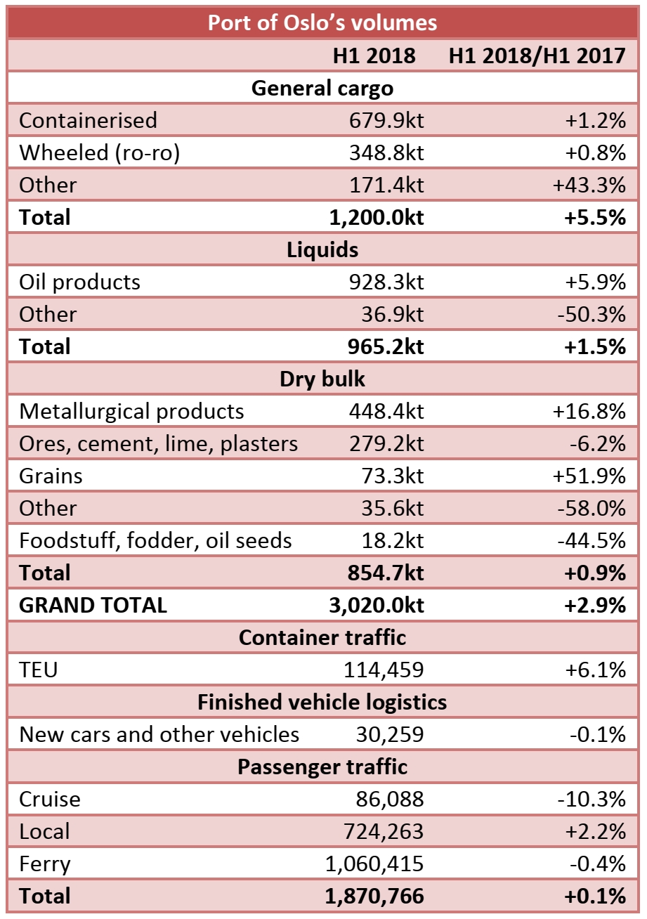 Port of Oslo: 3.02mt handled in H1 2018 (+2.9% yoy)